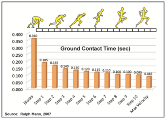 Ground Contact Time and Running Performance