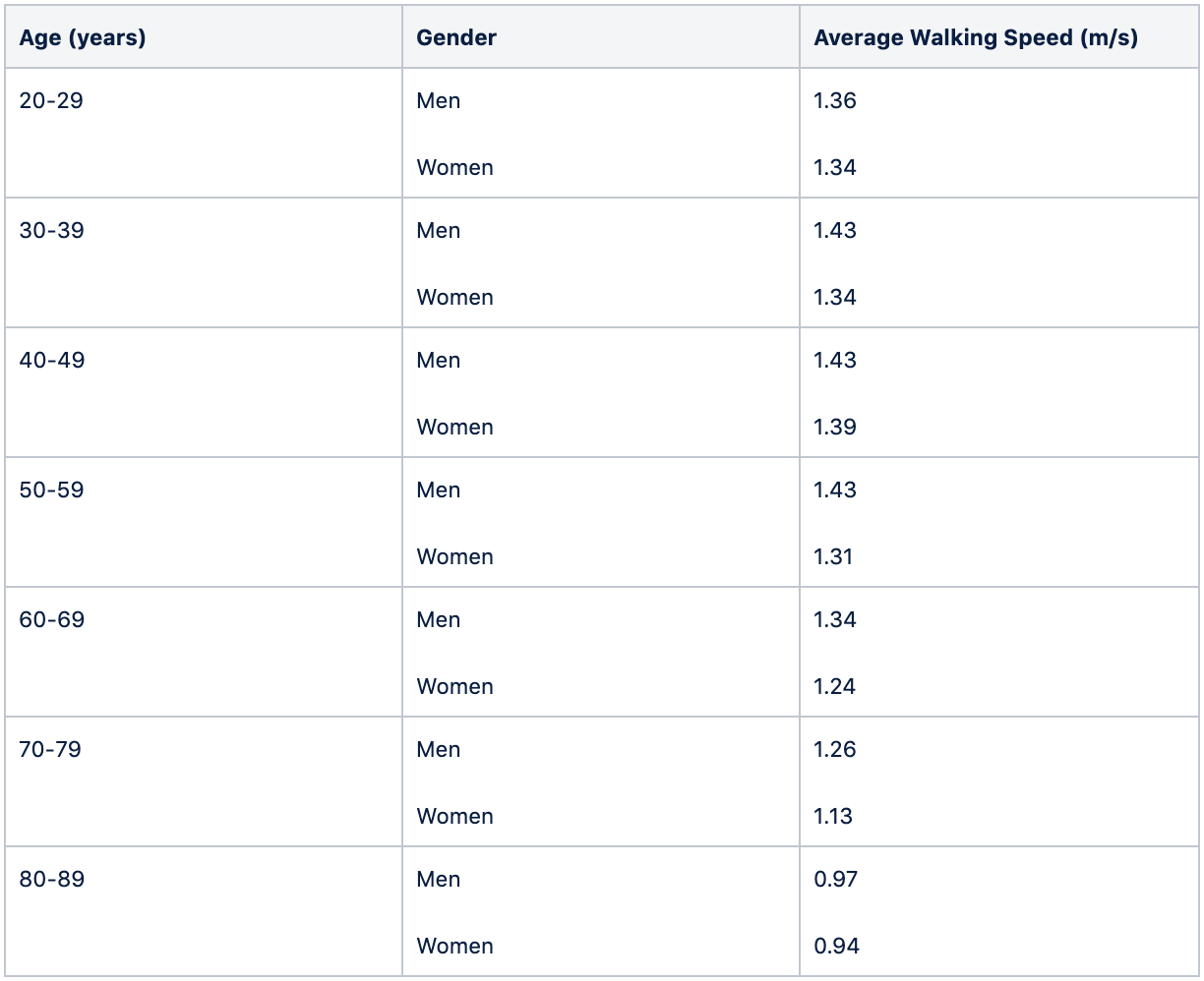 Average Walking Pace In Km/H at Ernestina Corliss blog